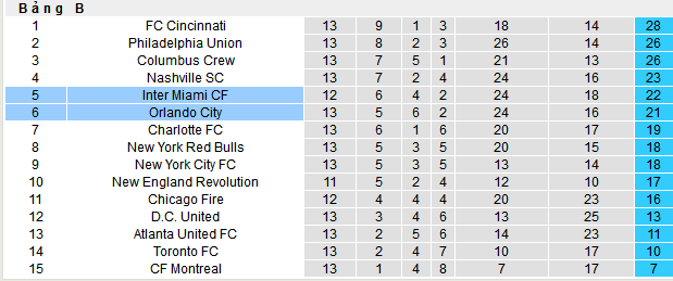Nhận định, soi kèo Inter Miami vs Orlando City, 06h00 ngày 19/5 - Ảnh 4