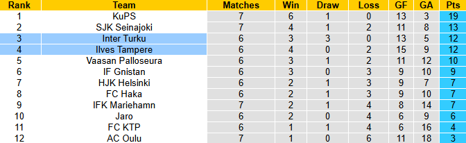 Nhận định, soi kèo Inter Turku vs Ilves Tampere, 21h00 ngày 17/5: Khách tự tin - Ảnh 5