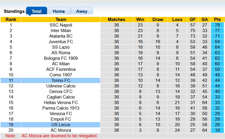 Nhận định, soi kèo Lecce vs Torino, 1h45 ngày 19/5: Ở thế chân tường - Ảnh 4