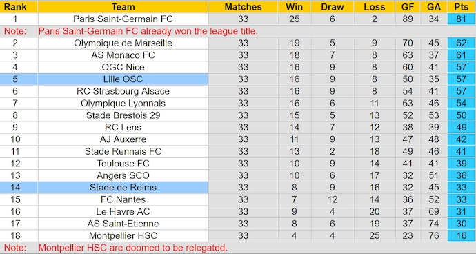 Nhận định, soi kèo Lille vs Reims, 2h00 ngày 18/2: Không dễ cho chủ nhà - Ảnh 5