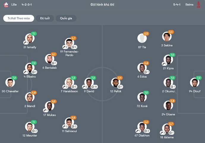 Nhận định, soi kèo Lille vs Reims, 2h00 ngày 18/2: Không dễ cho chủ nhà - Ảnh 7