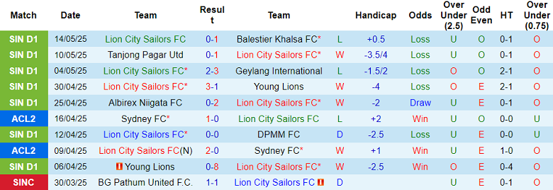 Nhận định, soi kèo Lion City Sailors vs Sharjah, 19h00 ngày 18/5 - Ảnh 1