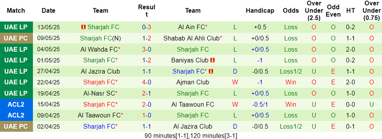 Nhận định, soi kèo Lion City Sailors vs Sharjah, 19h00 ngày 18/5 - Ảnh 2