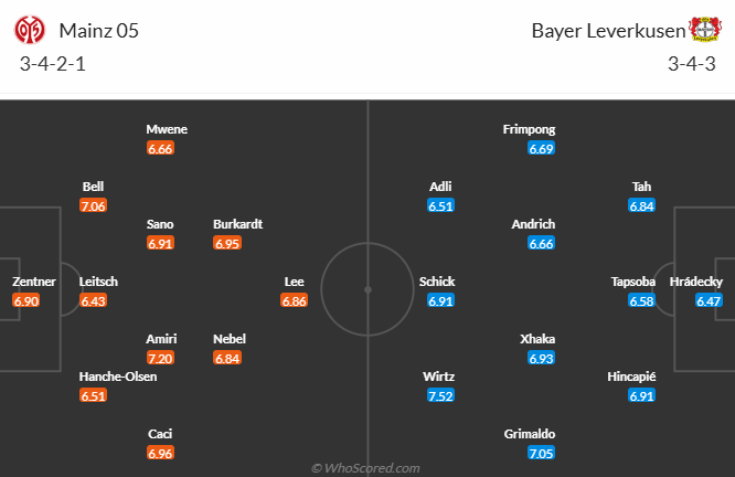 Nhận định, soi kèo Mainz vs Leverkusen, 20h30 ngày 17/5: Bảo vệ vị trí - Ảnh 5