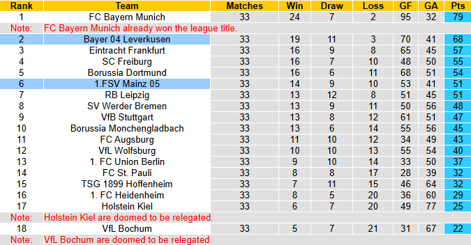 Nhận định, soi kèo Mainz vs Leverkusen, 20h30 ngày 17/5: Bảo vệ vị trí - Ảnh 6