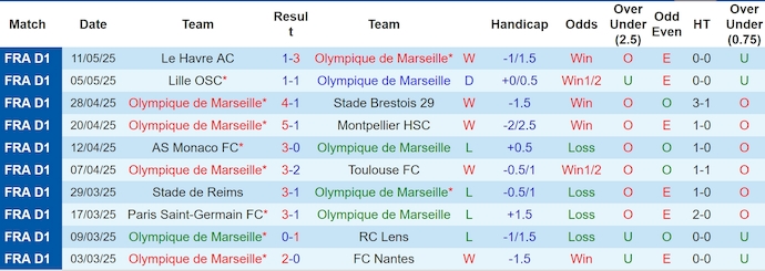 Nhận định, soi kèo Marseille vs Rennes, 2h00 ngày 18/2: Khó có bất ngờ - Ảnh 2