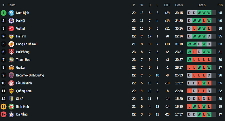Nhận định, soi kèo Nam Định vs HAGL, 18h00 ngày 18/5: Khách thất thế - Ảnh 4