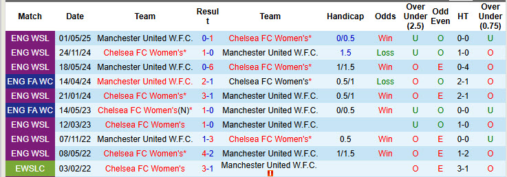 Nhận định, soi kèo Nữ Chelsea vs Nữ MU, 19h30 ngày 18/5: Thống trị xứ sở sương mù - Ảnh 4