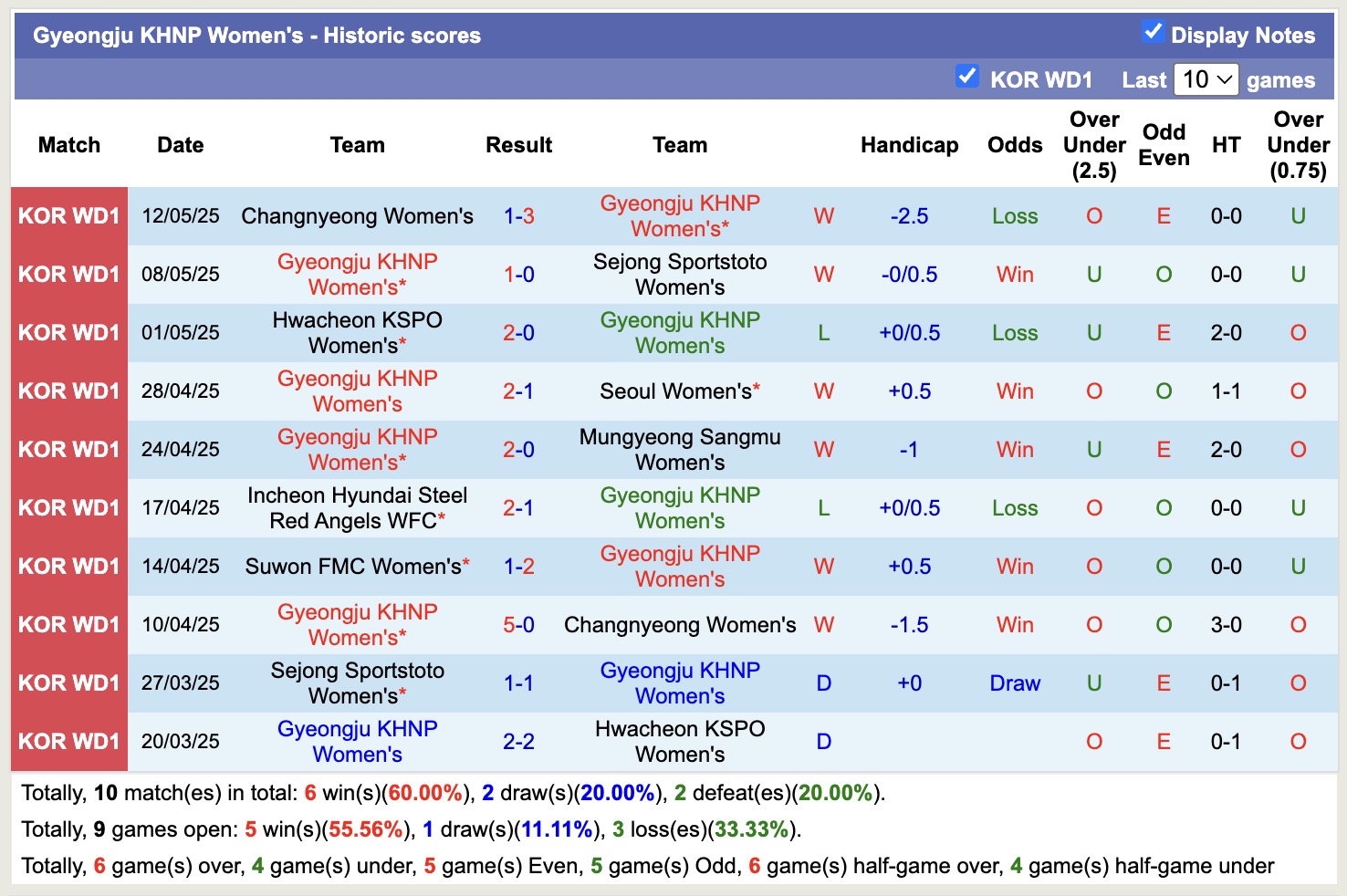 Nhận định, soi kèo Nữ Gyeongju KHNP vs Nữ Suwon FMC, 17h00 ngày 19/5: Tiếp tục buồn - Ảnh 1