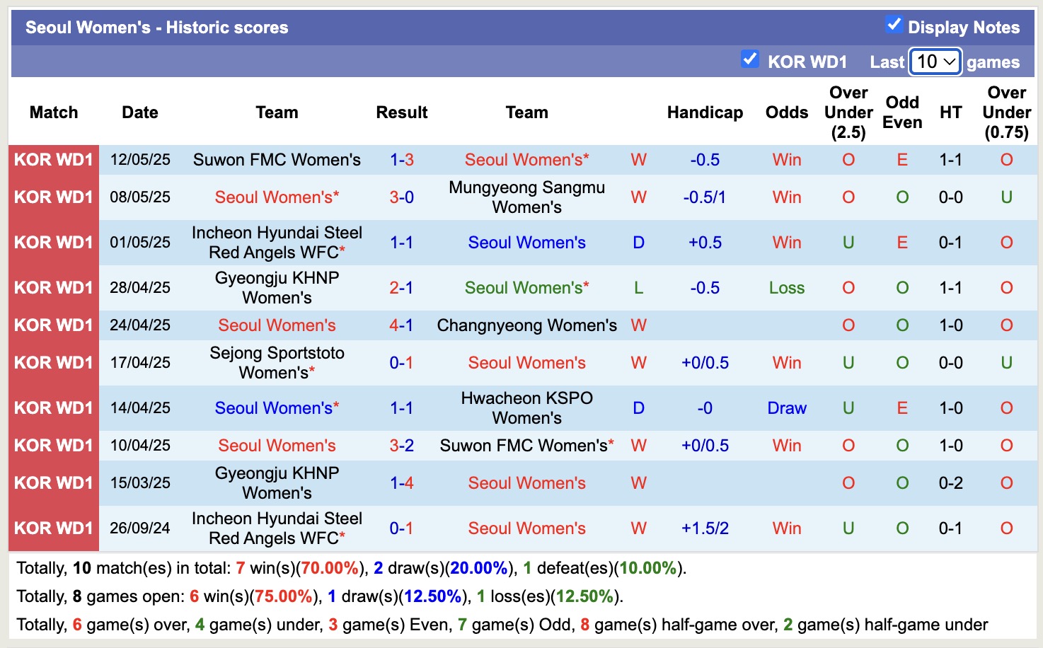 Nhận định, soi kèo Nữ Hwacheon KSPO vs Nữ Seoul, 17h00 ngày 19/5: Đại chiến ngôi đầu - Ảnh 2