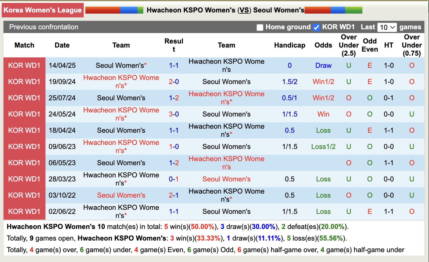 Nhận định, soi kèo Nữ Hwacheon KSPO vs Nữ Seoul, 17h00 ngày 19/5: Đại chiến ngôi đầu - Ảnh 3