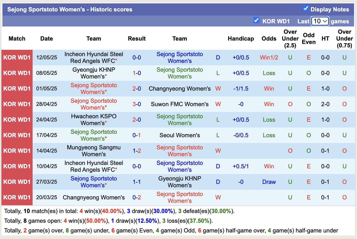 Nhận định, soi kèo Nữ Sejong Sportstoto vs Nữ Mungyeong Sangmu, 17h00 ngày 19/5: Bão tố xa nhà - Ảnh 1