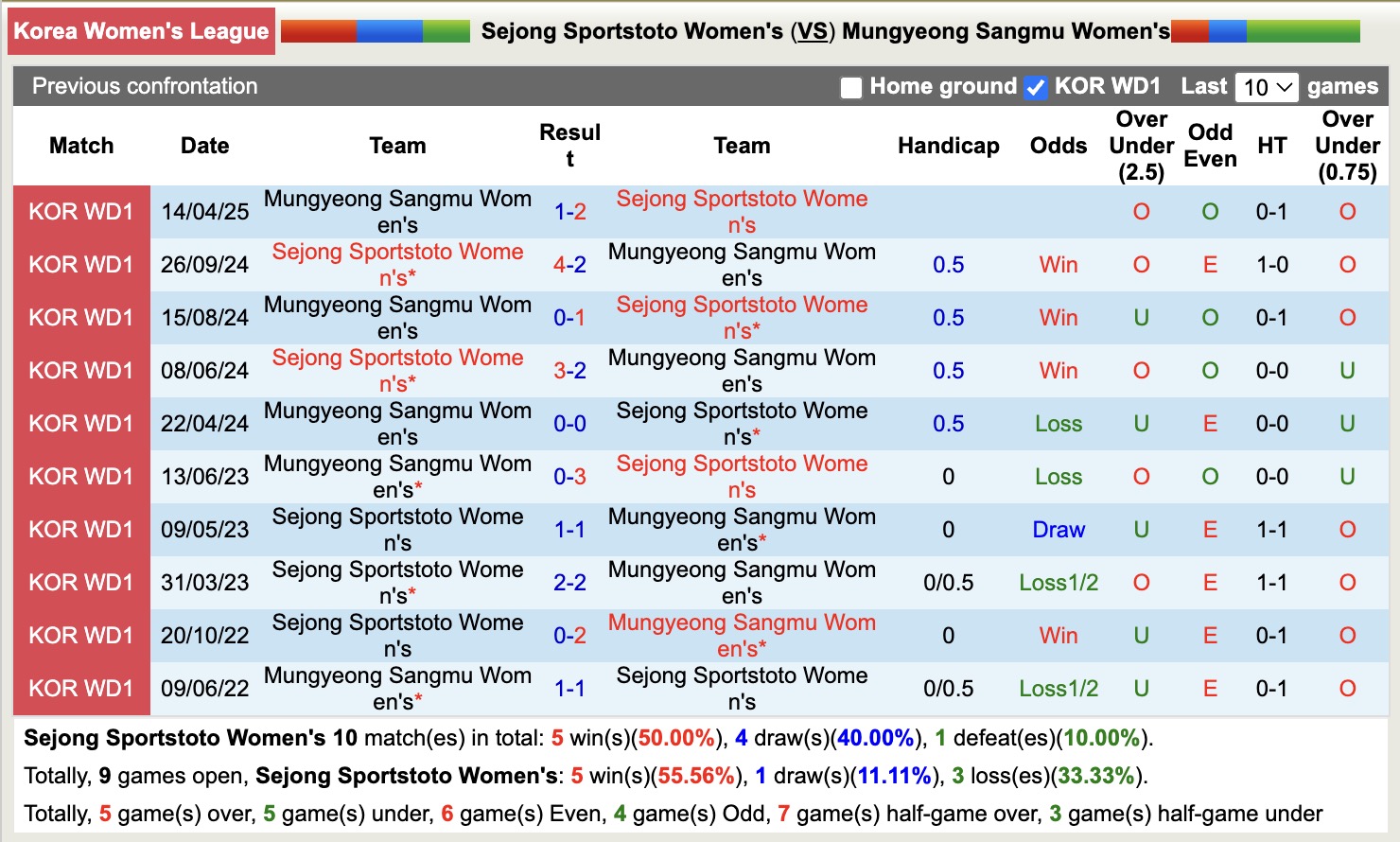Nhận định, soi kèo Nữ Sejong Sportstoto vs Nữ Mungyeong Sangmu, 17h00 ngày 19/5: Bão tố xa nhà - Ảnh 3
