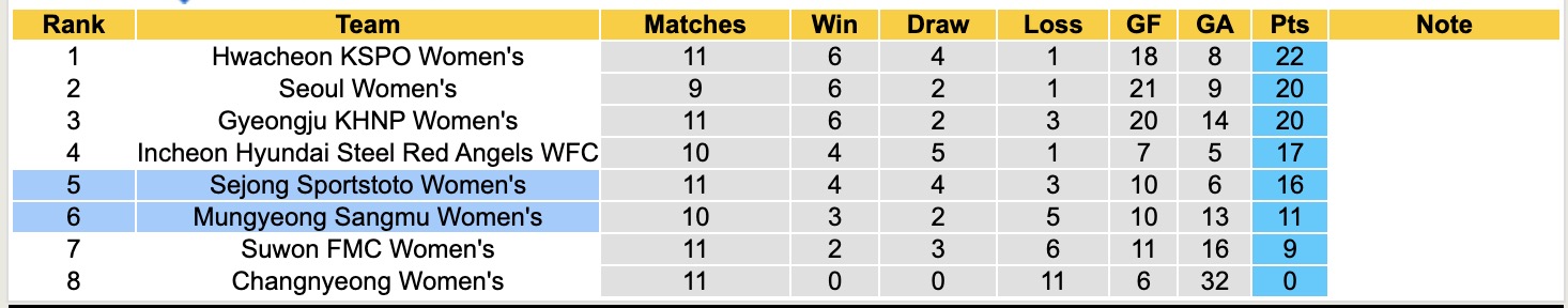Nhận định, soi kèo Nữ Sejong Sportstoto vs Nữ Mungyeong Sangmu, 17h00 ngày 19/5: Bão tố xa nhà - Ảnh 4