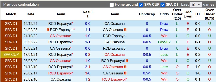 Nhận định, soi kèo Osasuna vs Espanyol, 0h00 ngày 19/5: Châu Âu vẫy gọi - Ảnh 3