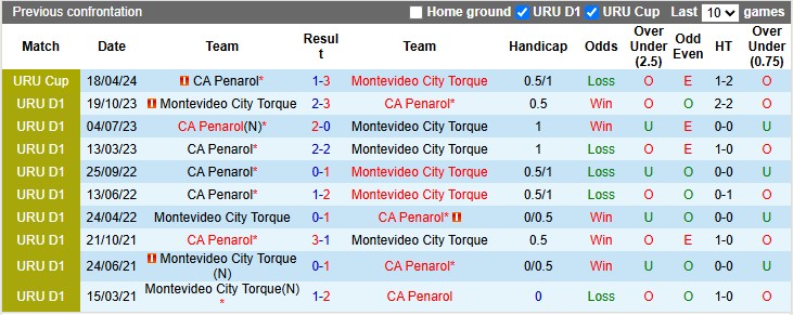Nhận định, soi kèo Penarol vs Montevideo, 6h00 ngày 18/5: Tiếp đà thăng hoa - Ảnh 3