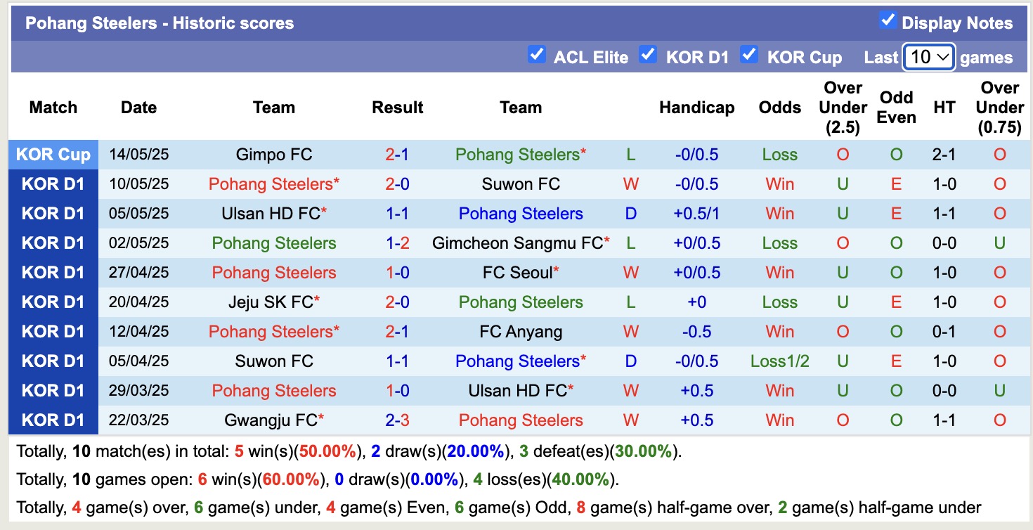 Nhận định, soi kèo Pohang Steelers vs Gwangju, 14h30 ngày 18/5: Trắng tay xa nhà - Ảnh 2