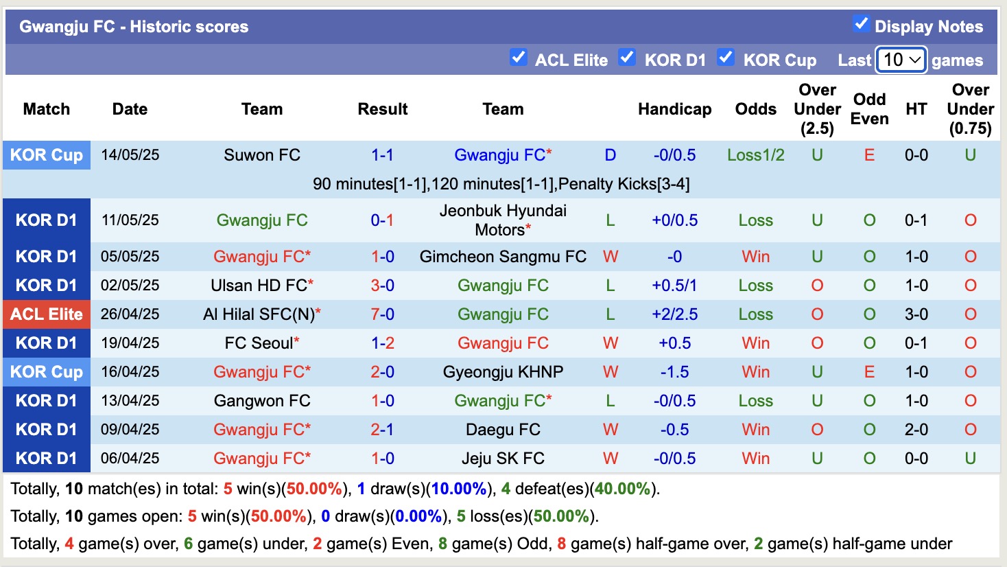 Nhận định, soi kèo Pohang Steelers vs Gwangju, 14h30 ngày 18/5: Trắng tay xa nhà - Ảnh 3