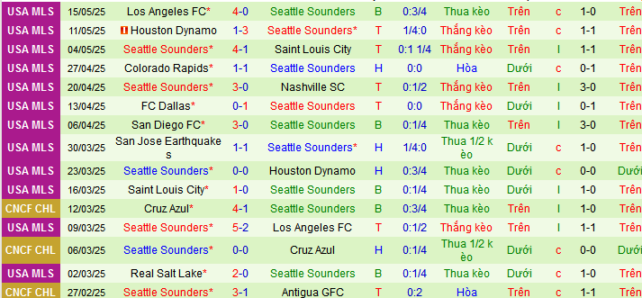 Nhận định, soi kèo Portland Timbers vs Seattle Sounders, 08h30 ngày 18/5 - Ảnh 2