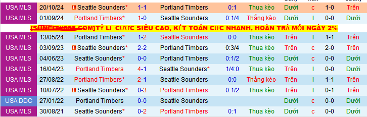 Nhận định, soi kèo Portland Timbers vs Seattle Sounders, 08h30 ngày 18/5 - Ảnh 3