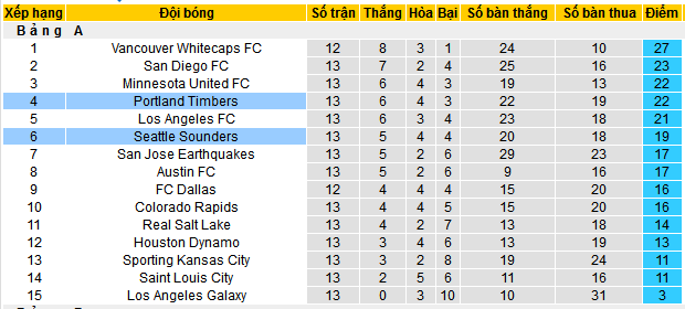 Nhận định, soi kèo Portland Timbers vs Seattle Sounders, 08h30 ngày 18/5 - Ảnh 4