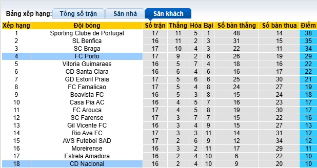 Nhận định, soi kèo Porto vs CD Nacional, 00h00 ngày 18/5: Khẳng định sức mạnh - Ảnh 1