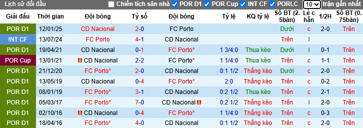 Nhận định, soi kèo Porto vs CD Nacional, 00h00 ngày 18/5: Khẳng định sức mạnh - Ảnh 2