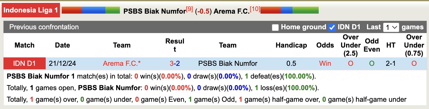 Nhận định, soi kèo PSBS Biak Numfor vs Arema, 13h30 ngày 18/5: Trả nợ sòng phẳng - Ảnh 4