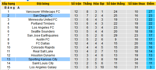 Nhận định, soi kèo San Diego vs Sporting Kansas City, 09h30 ngày 18/5 - Ảnh 3