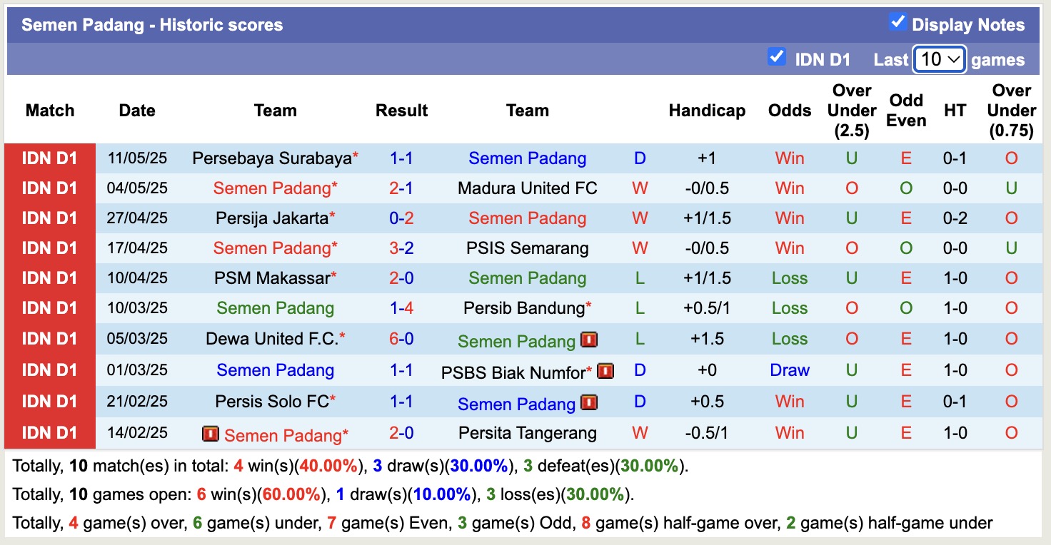 Nhận định, soi kèo Semen Padang vs Persik Kediri, 15h30 ngày 18/5: Chủ nhà thăng hoa - Ảnh 2