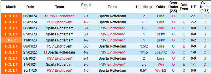Nhận định, soi kèo Sparta Rotterdam vs PSV, 19h30 ngày 18/5: Lội ngược dòng ấn tượng - Ảnh 4