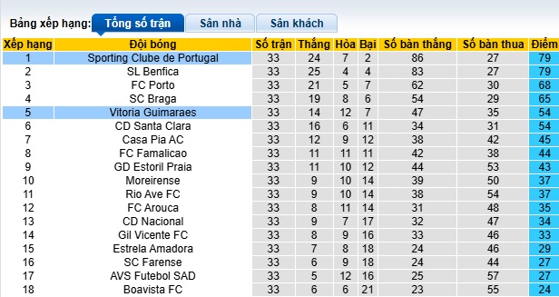Nhận định, soi kèo Sporting Lisbon vs Vitoria Guimaraes, 00h00 ngày 18/5: Thắng nhẹ để đăng quang - Ảnh 1