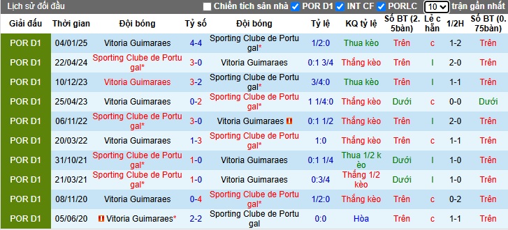 Nhận định, soi kèo Sporting Lisbon vs Vitoria Guimaraes, 00h00 ngày 18/5: Thắng nhẹ để đăng quang - Ảnh 2