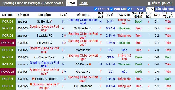 Nhận định, soi kèo Sporting Lisbon vs Vitoria Guimaraes, 00h00 ngày 18/5: Thắng nhẹ để đăng quang - Ảnh 4