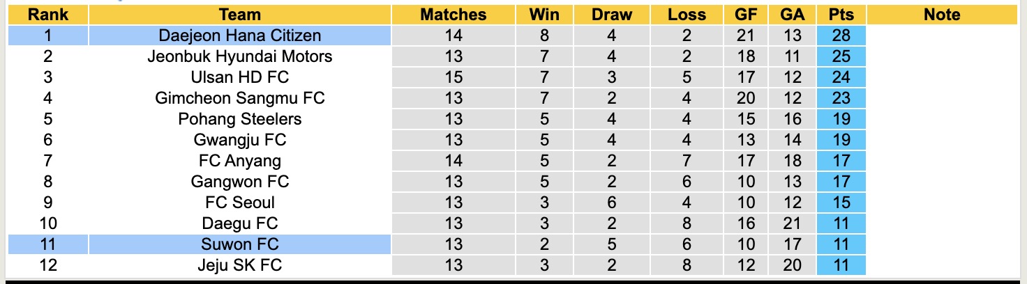 Nhận định, soi kèo Suwon FC vs Daejeon Hana Citizen, 17h00 ngày 18/5: Củng cố ngôi đầu - Ảnh 5