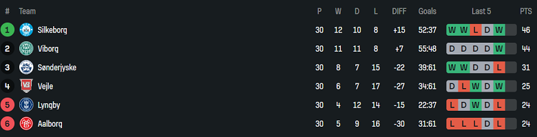 Nhận định, soi kèo Viborg vs Vejle, 19h00 ngày 18/5: Tin vào cửa trên - Ảnh 4