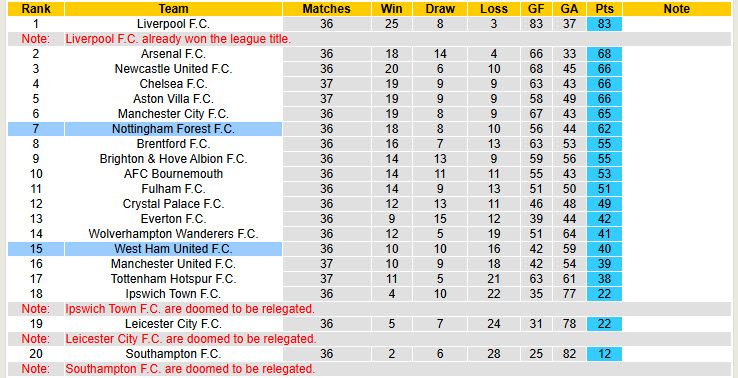 Nhận định, soi kèo West Ham vs Nottingham, 20h15 ngày 18/5: Giấc mơ dang dở - Ảnh 6