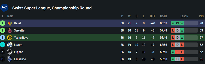 Nhận định, soi kèo Young Boys vs Basel, 19h15 ngày 18/5: Cửa trên ‘ghi điểm’ - Ảnh 4