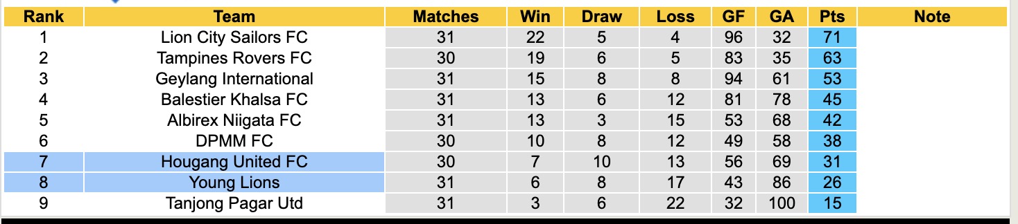 Nhận định, soi kèo Young Lions vs Hougang United, 18h45 ngày 19/5: Những người khốn khổ - Ảnh 4