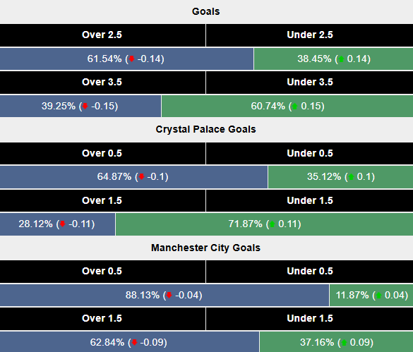 Siêu máy tính dự đoán Crystal Palace vs Man City, 22h30 ngày 17/5 - Ảnh 2