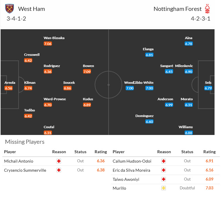 Siêu máy tính dự đoán West Ham vs Nottingham, 20h15 ngày 18/5 - Ảnh 6