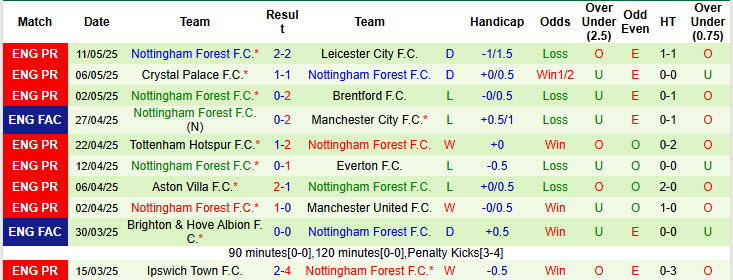 Soi kèo góc West Ham vs Nottingham, 20h15 ngày 18/5 - Ảnh 2