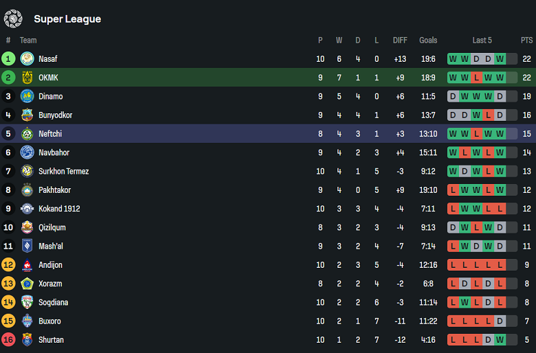 Nhận định, soi kèo AGMK vs Neftchi Fergana, 22h00 ngày 19/5: Chủ nhà đáng tin - Ảnh 4