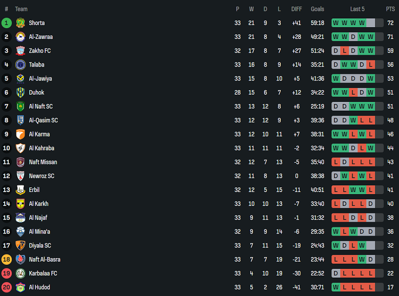 Nhận định, soi kèo Al Najaf vs Al Kahrabaa, 22h00 ngày 19/5: Khó cho cửa dưới - Ảnh 4