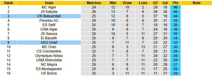 Nhận định, soi kèo ASO Chlef vs CR Belouizdad, 23h00 ngày 19/5: Cơ hội còn nguyên - Ảnh 5