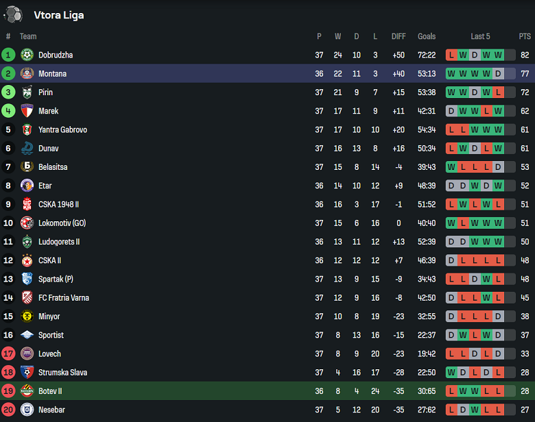 Nhận định, soi kèo Botev Plovdiv II vs Montana, 22h00 ngày 19/5: Kết quả dễ đoán - Ảnh 4