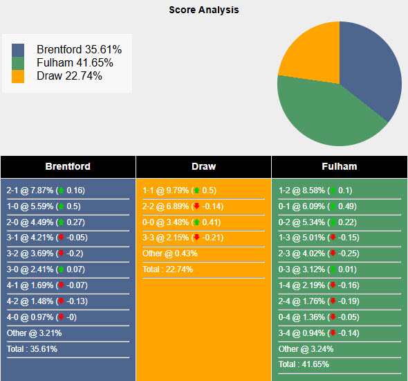 Nhận định, soi kèo Brentford vs Fulham, 21h00 ngày 18/5: Bầy ong săn mồi - Ảnh 7
