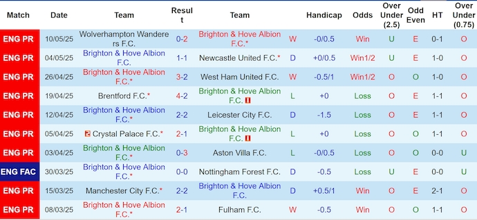 Nhận định, soi kèo Brighton vs Liverpool, 2h00 ngày 20/5: Chiến đấu vì danh dự - Ảnh 2