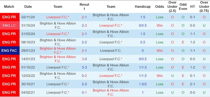 Nhận định, soi kèo Brighton vs Liverpool, 2h00 ngày 20/5: Chiến đấu vì danh dự - Ảnh 4