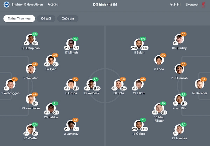 Nhận định, soi kèo Brighton vs Liverpool, 2h00 ngày 20/5: Chiến đấu vì danh dự - Ảnh 7